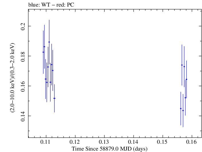 Swift hardness ratio for Observation ID 00031630108