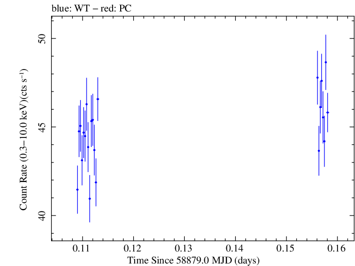 Swift light curve for Observation ID 00031630108
