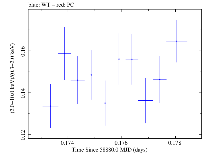 Swift hardness ratio for Observation ID 00031630109