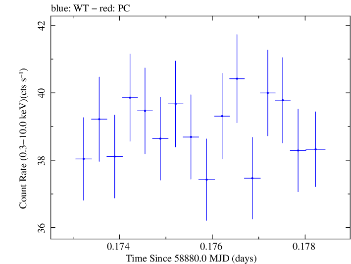 Swift light curve for Observation ID 00031630109