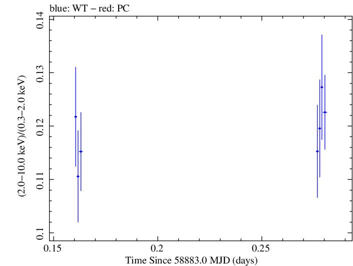 Swift hardness ratio for Observation ID 00031630111