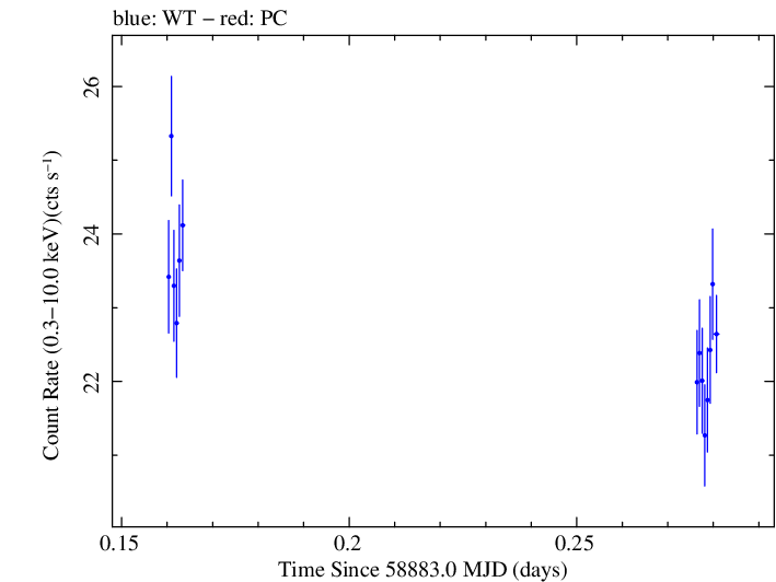 Swift light curve for Observation ID 00031630111