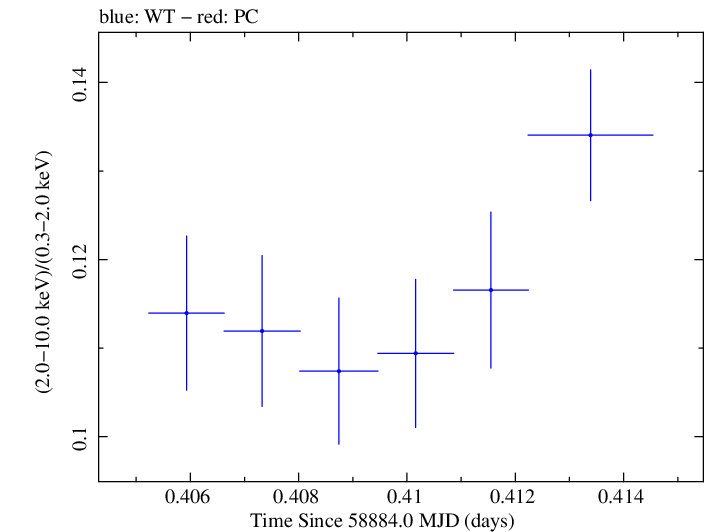 Swift hardness ratio for Observation ID 00031630112
