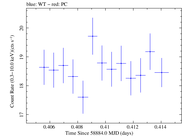 Swift light curve for Observation ID 00031630112