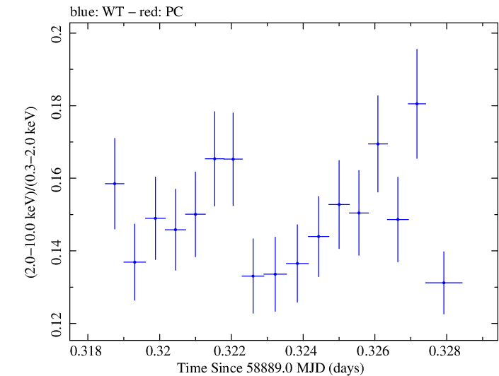 Swift hardness ratio for Observation ID 00031630113