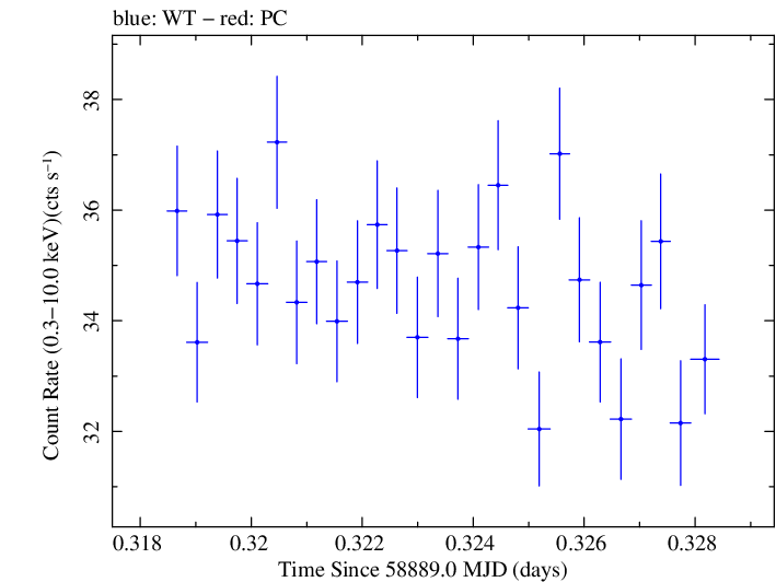 Swift light curve for Observation ID 00031630113