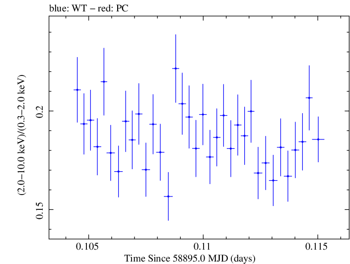 Swift hardness ratio for Observation ID 00031630114