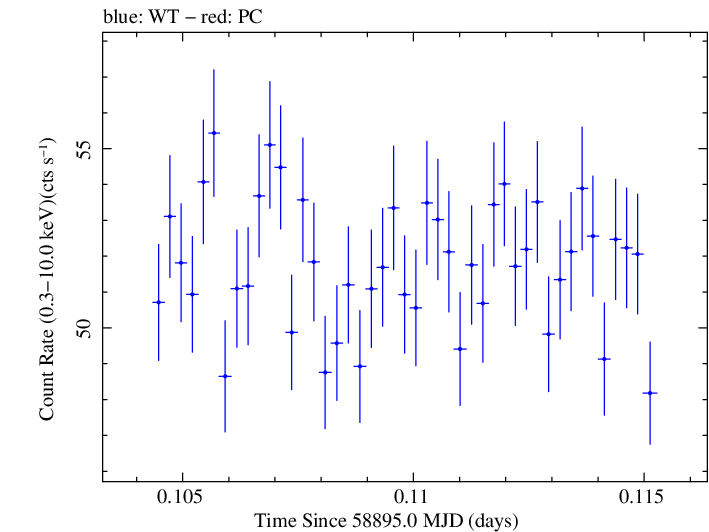 Swift light curve for Observation ID 00031630114
