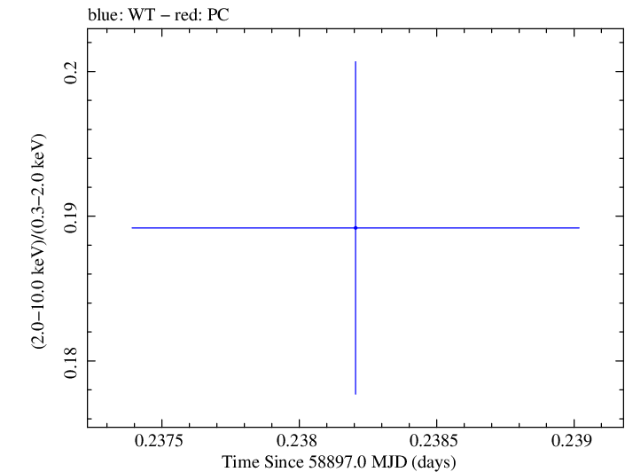 Swift hardness ratio for Observation ID 00031630115