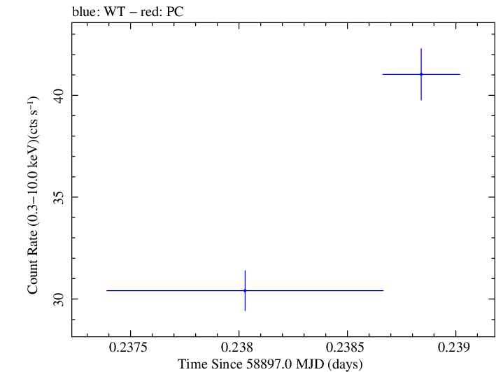Swift light curve for Observation ID 00031630115