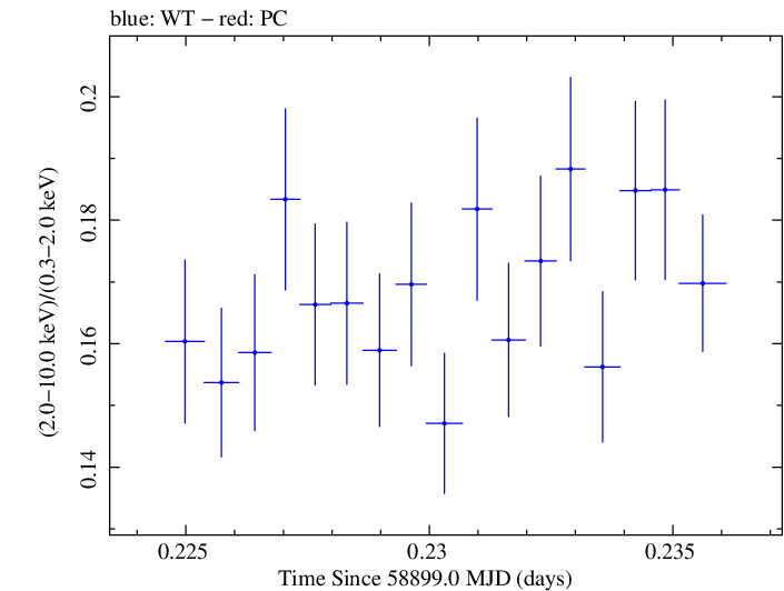 Swift hardness ratio for Observation ID 00031630116