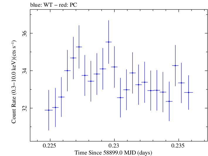 Swift light curve for Observation ID 00031630116