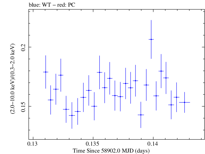 Swift hardness ratio for Observation ID 00031630117