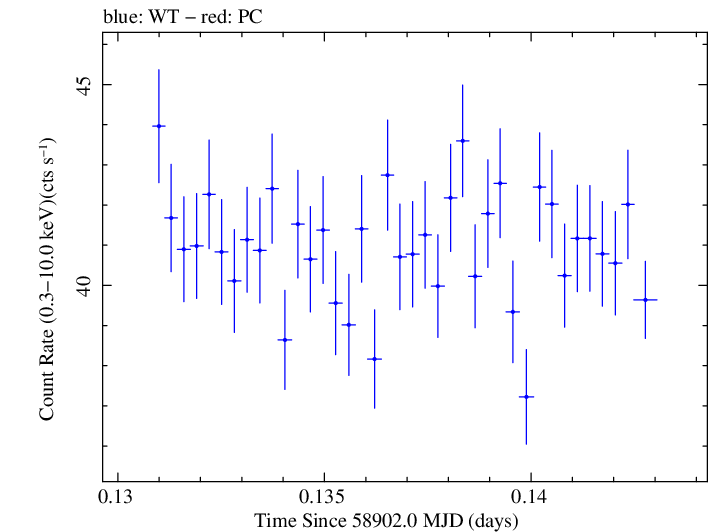 Swift light curve for Observation ID 00031630117