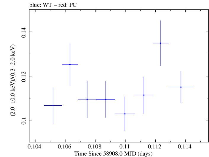 Swift hardness ratio for Observation ID 00031630119