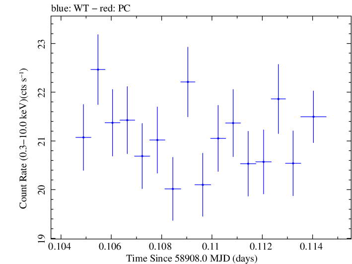 Swift light curve for Observation ID 00031630119