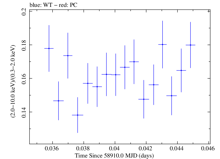 Swift hardness ratio for Observation ID 00031630120