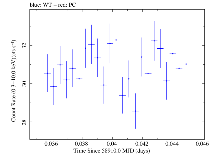 Swift light curve for Observation ID 00031630120