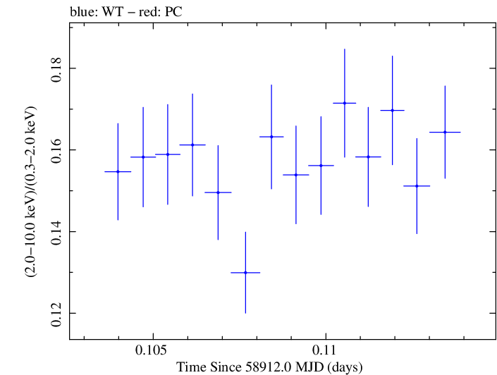 Swift hardness ratio for Observation ID 00031630121