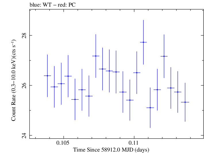 Swift light curve for Observation ID 00031630121