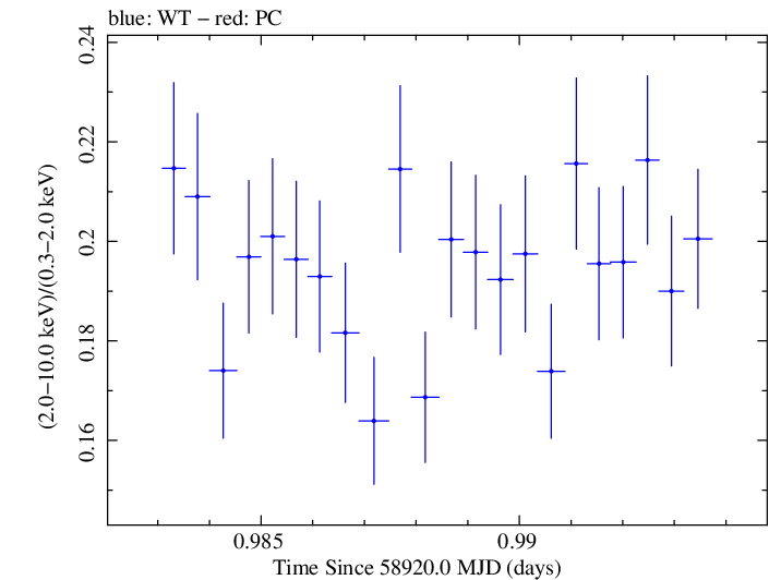Swift hardness ratio for Observation ID 00031630123
