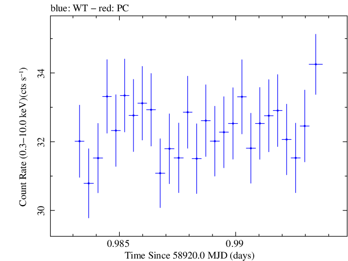 Swift light curve for Observation ID 00031630123