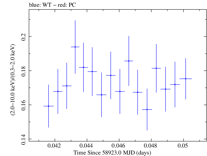 Swift hardness ratio for Observation ID 00031630124