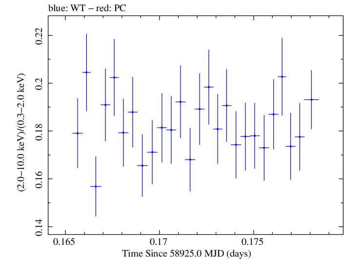 Swift hardness ratio for Observation ID 00031630125