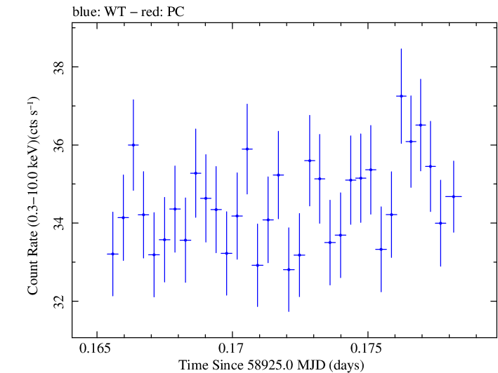Swift light curve for Observation ID 00031630125