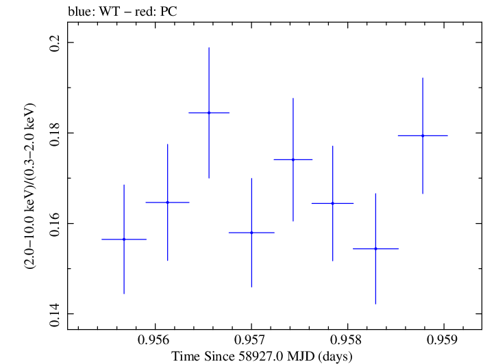Swift hardness ratio for Observation ID 00031630126