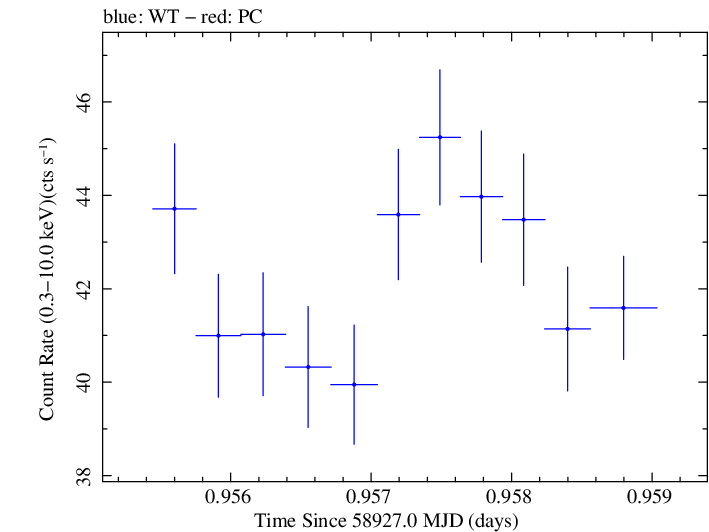 Swift light curve for Observation ID 00031630126