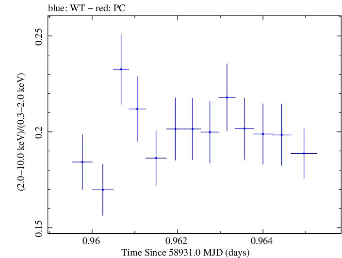 Swift hardness ratio for Observation ID 00031630127