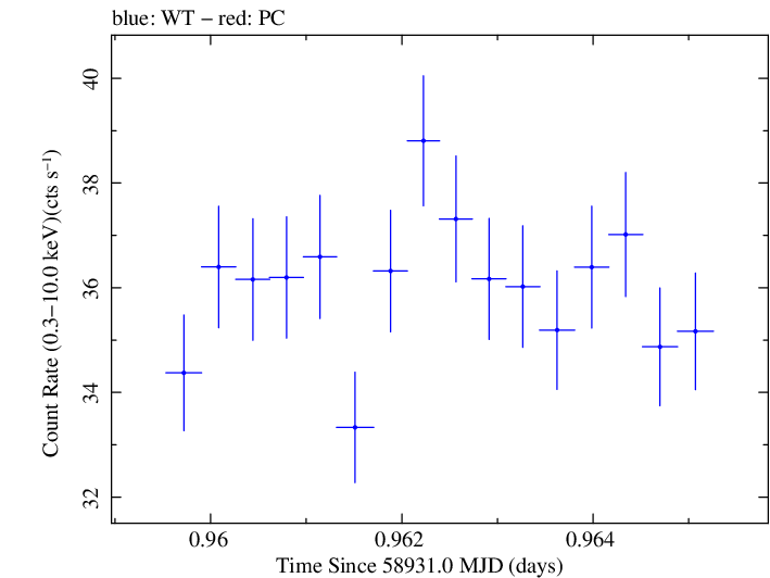 Swift light curve for Observation ID 00031630127