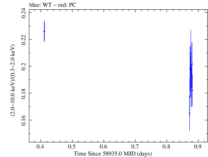 Swift hardness ratio for Observation ID 00031630128