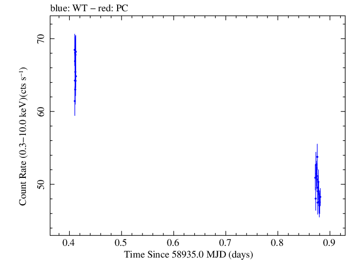 Swift light curve for Observation ID 00031630128