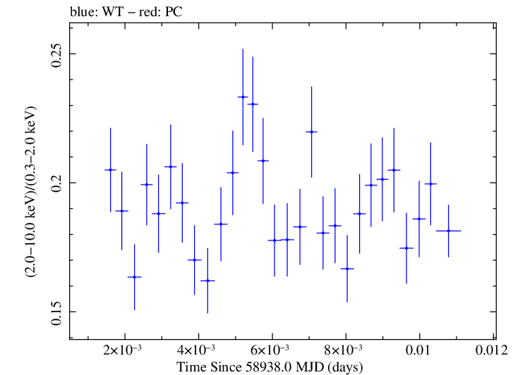 Swift hardness ratio for Observation ID 00031630129