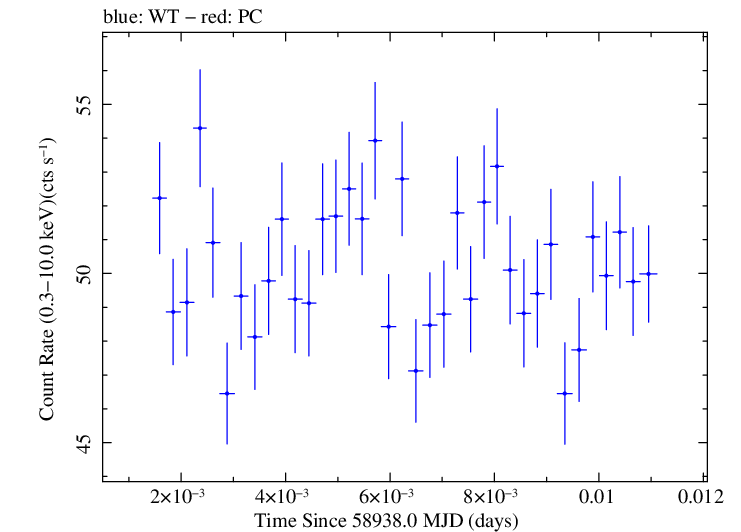 Swift light curve for Observation ID 00031630129