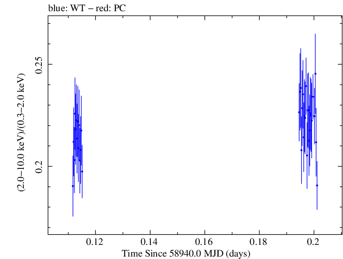 Swift hardness ratio for Observation ID 00031630130