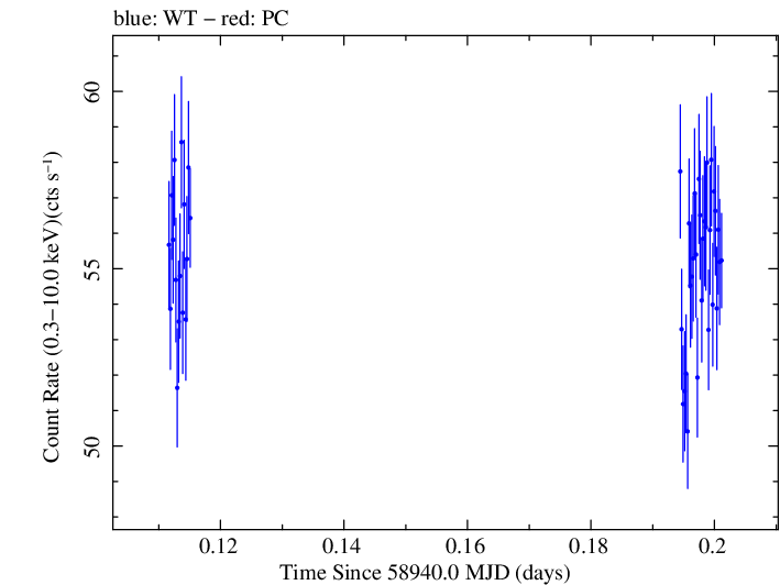 Swift light curve for Observation ID 00031630130