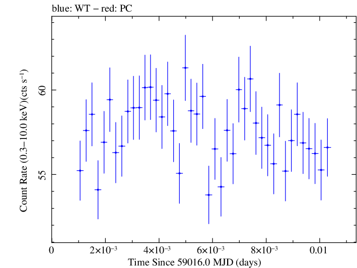 Swift light curve for Observation ID 00031630132