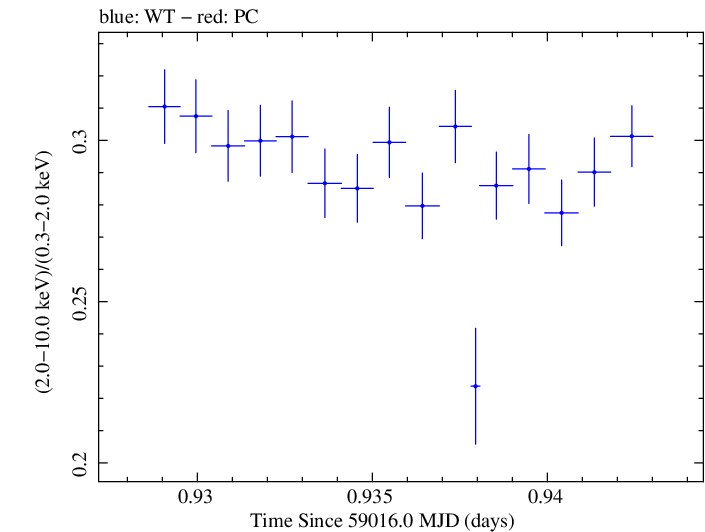 Swift hardness ratio for Observation ID 00031630133
