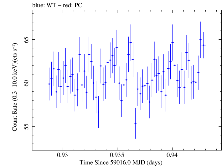 Swift light curve for Observation ID 00031630133