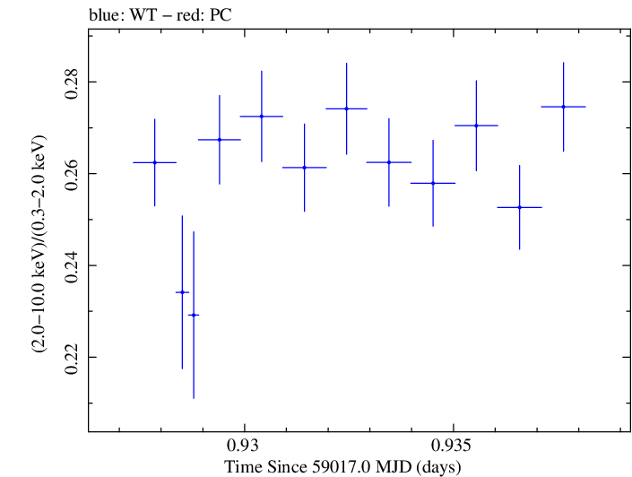 Swift hardness ratio for Observation ID 00031630134