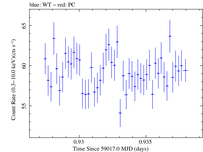 Swift light curve for Observation ID 00031630134
