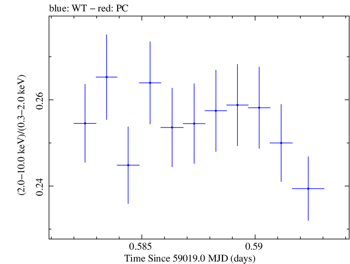 Swift hardness ratio for Observation ID 00031630136