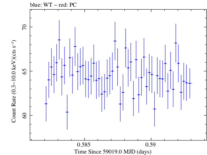 Swift light curve for Observation ID 00031630136