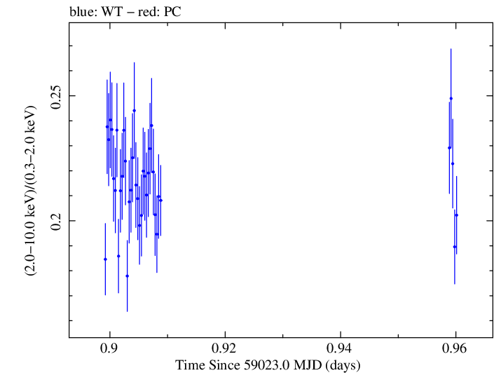 Swift hardness ratio for Observation ID 00031630137
