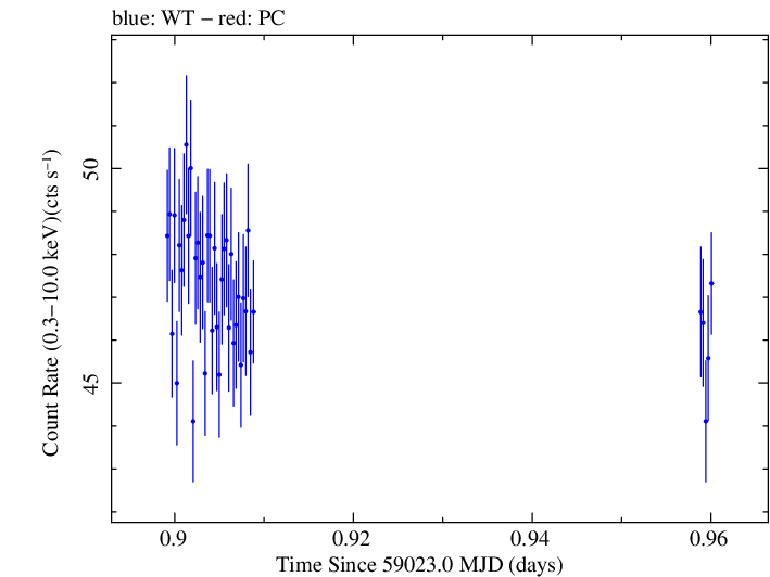 Swift light curve for Observation ID 00031630137
