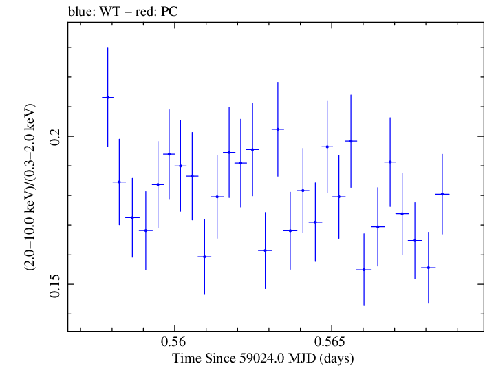 Swift hardness ratio for Observation ID 00031630138