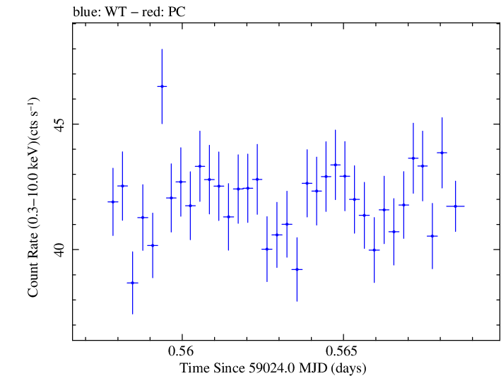 Swift light curve for Observation ID 00031630138